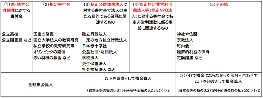 法人の寄付金税制