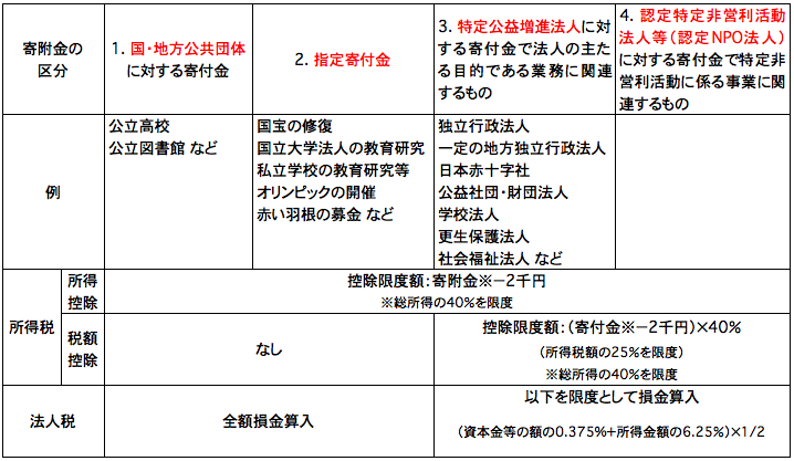 寄付金の種類と税制