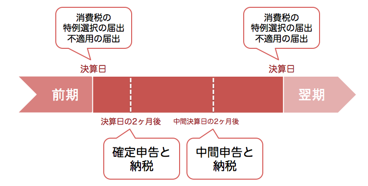 決算月が基準になる税務スケジュール